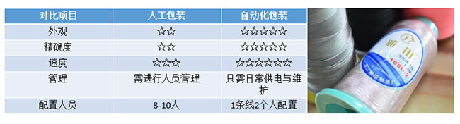 包裝設備經(jīng)濟效益